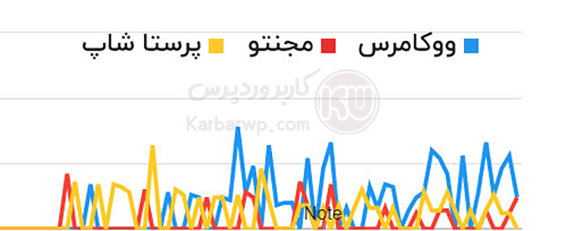 نمودار استفاده از ووکامرس در ایران