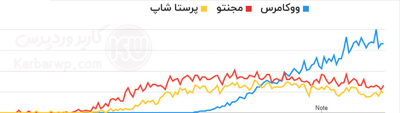نمودار محبوبیت فروشگاه سازهای ووکامرس ، مجنتو ، پرستاشاپ