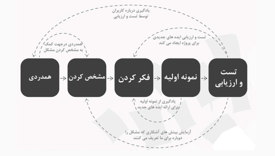 تفکر طراحی چیست