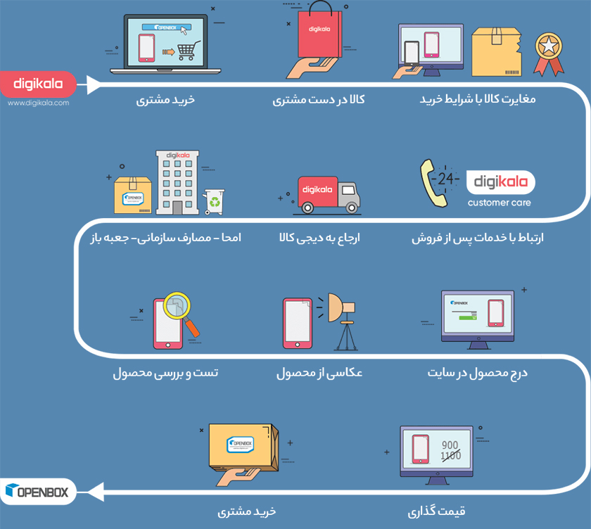 OPEN BOX چیست و چگونه کار می کند؟ اینفوگرافیک جعبه باز از دیجی کالا