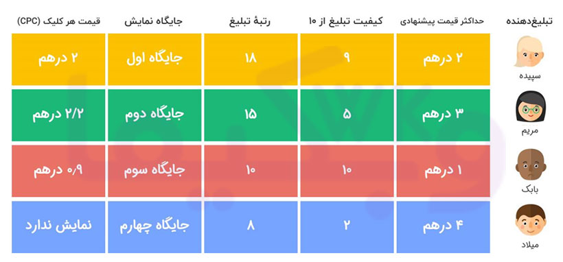 فاکتورهای رتبه بندی گوگل برای نتایج پولی