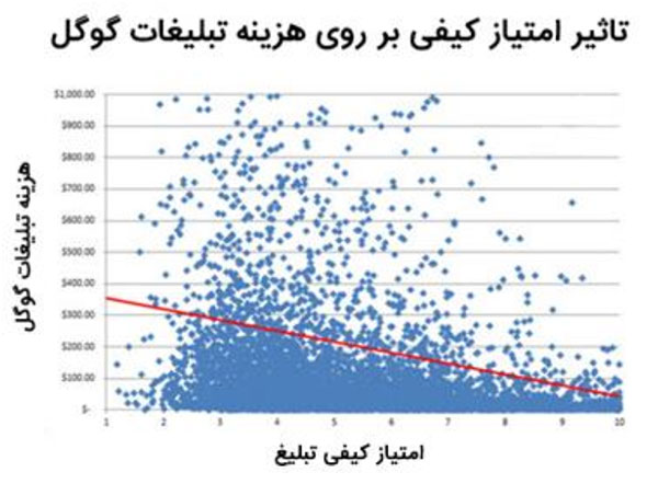 نمودار تاثیر امتیاز کیفی روی هزینه تبلیغات گوگل ادز