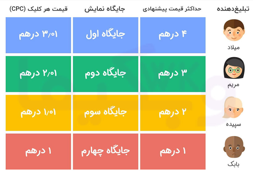 رقابت بین تبلیغ دهنده ها در گوگل ادز