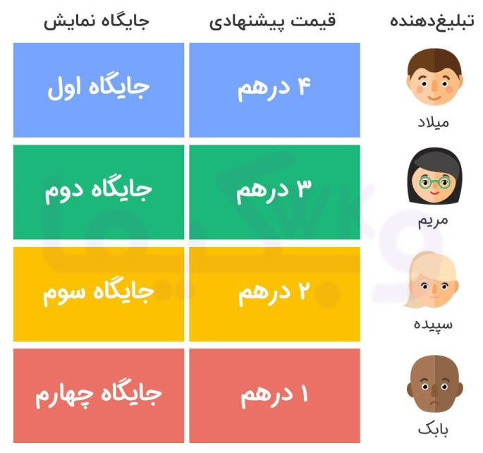 رتبه بندی نتایج پولی گوگل بر اساس فاکتور هزینه