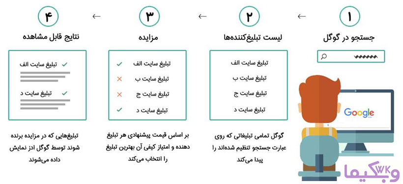 سیستم کلی تبلیغات در شبکه جستجوی گوگل ادز