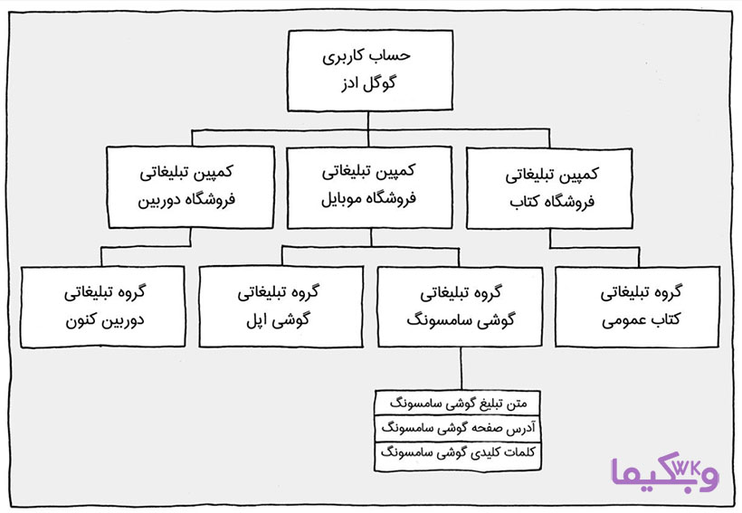 خلاصه ساختار یک کمپین تبلیغاتی در سیستم گوگل ادز | ساختار تبلیغ در گوگل ادز