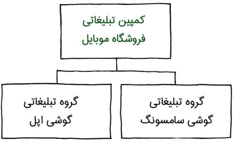 سطح کمپین (CAMPAIGN LEVEL) | ساختار تبلیغ در گوگل ادز