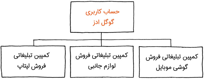 سطح حساب کاربری (ACCOUNT LEVEL) 