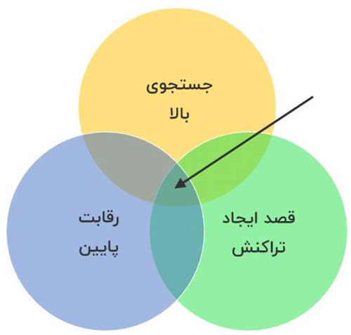 انتخاب بهترین کلمات کلیدی در گوگل ادز رمز موفقیت شما