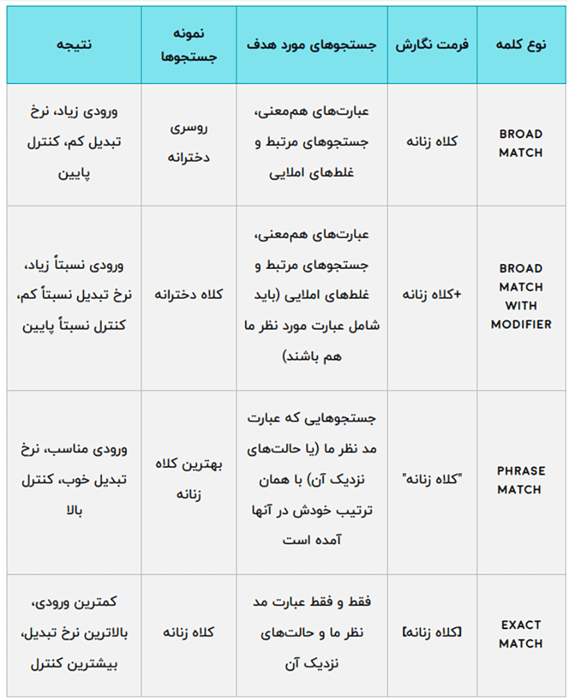نمونه از انتخاب نوع کلمات کلیدی در گوگل ادز