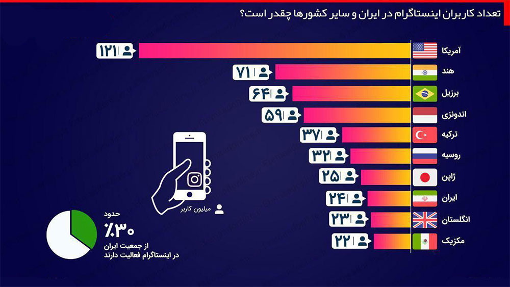 تعداد کاربران فعال اینستاگرام در جهان | افزایش فالوور اینستاگرام