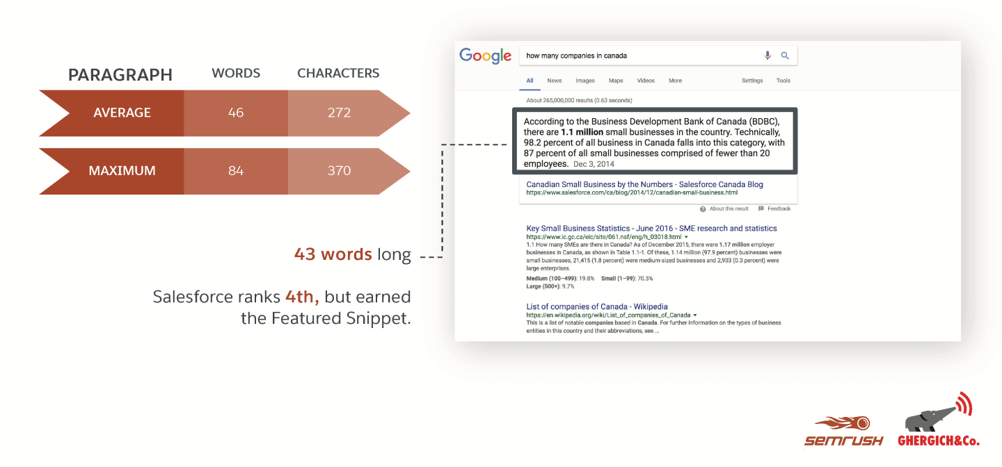 بیشتر featured snippets بین 40-60 کلمه دارند