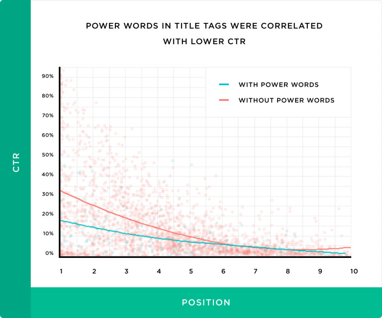 Power Words ها یا کلمات قدرت در تگ های عنوان باعث کاهش 14 درصدی نرخ کلیک شده اند