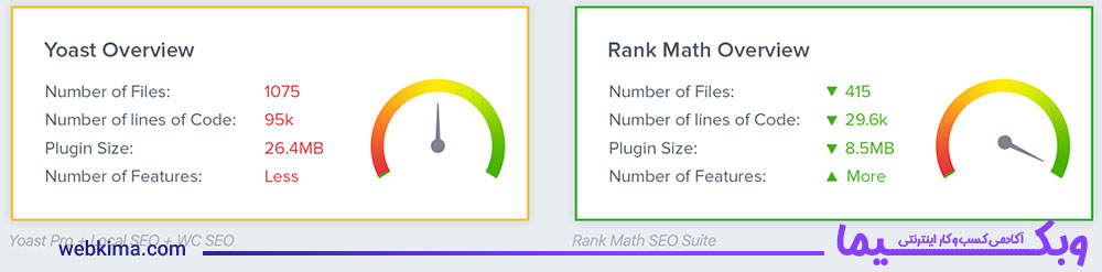 مقایسه عملکرد دو افزونه Rank Math و Yoast Seo