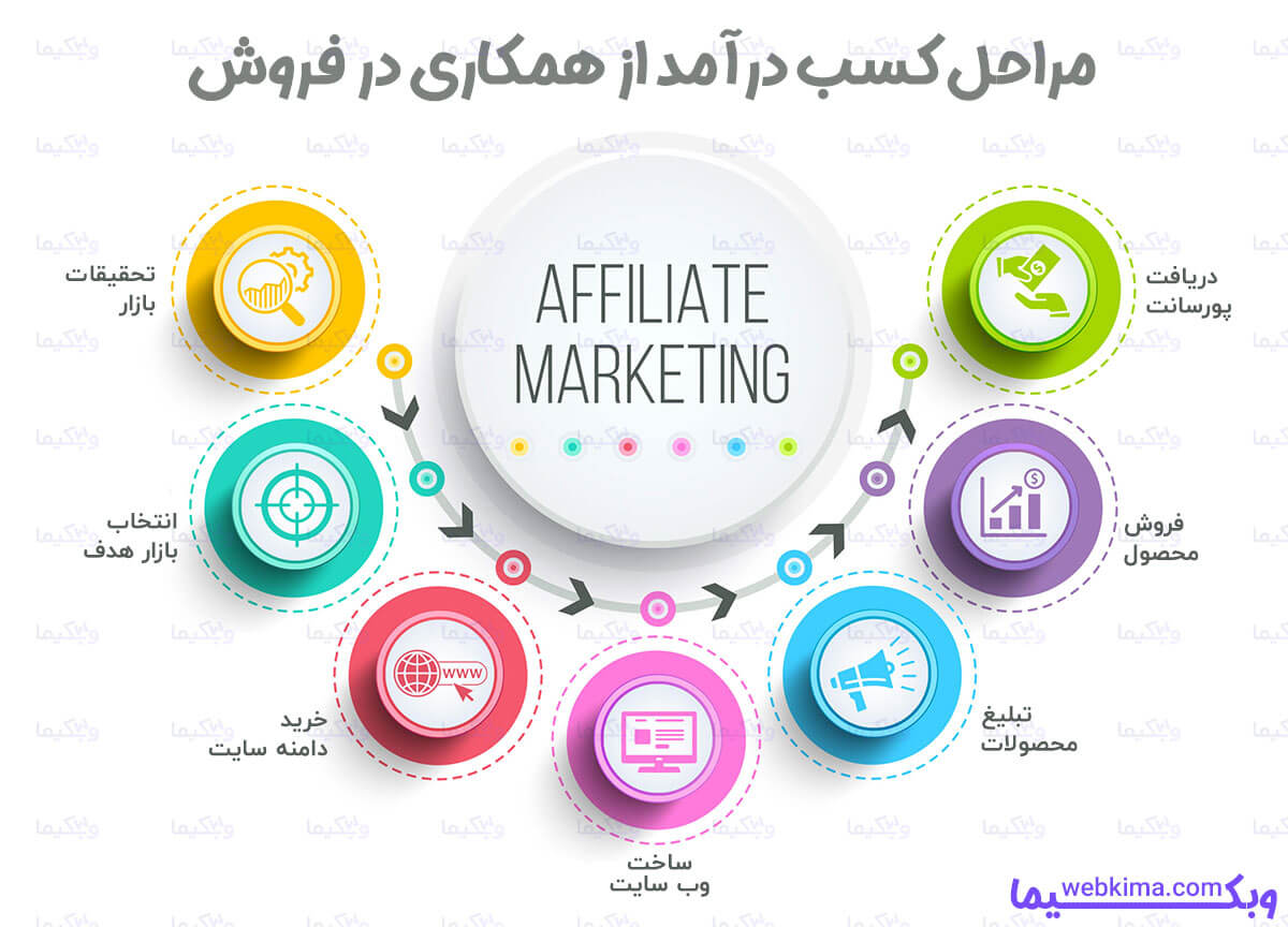 اینفوگرافیک مراحل کسب درآمد از همکاری در فروش