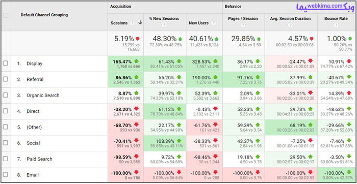 Benchmarking آنالیتیکس - گوگل آنالیتیکس چیست