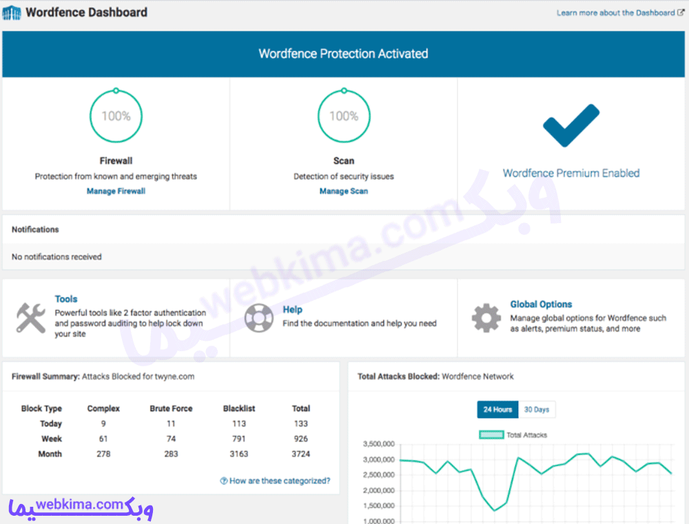 تصویری از افزونه Wordfence Security - بهترین افزونه های امنیت وردپرس
