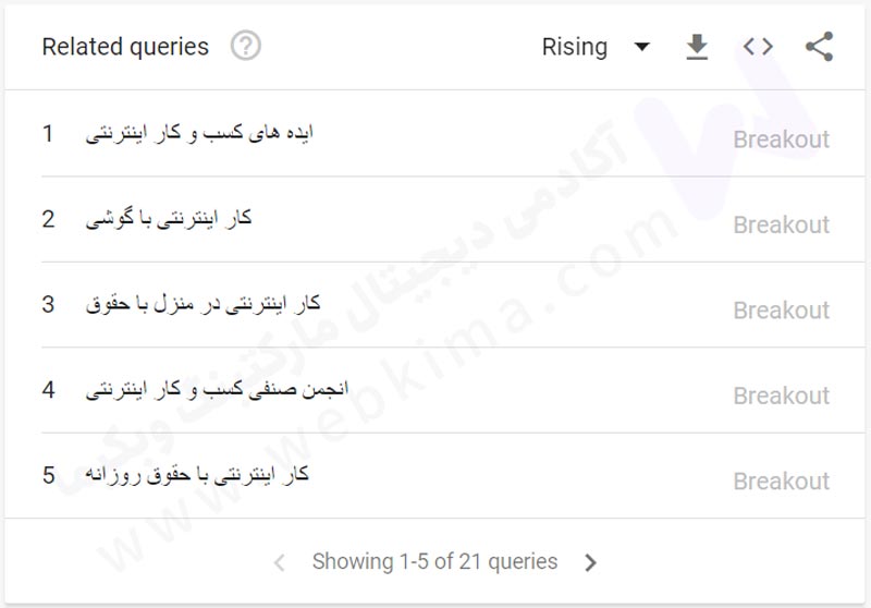 بخش Related Queries برای عبارت "کار اینترنتی" در ابزار گوگل ترندز