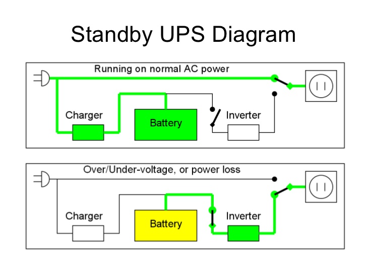نحوه کارکرد UPS