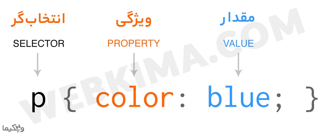 ساختار CSS چگونه است؟