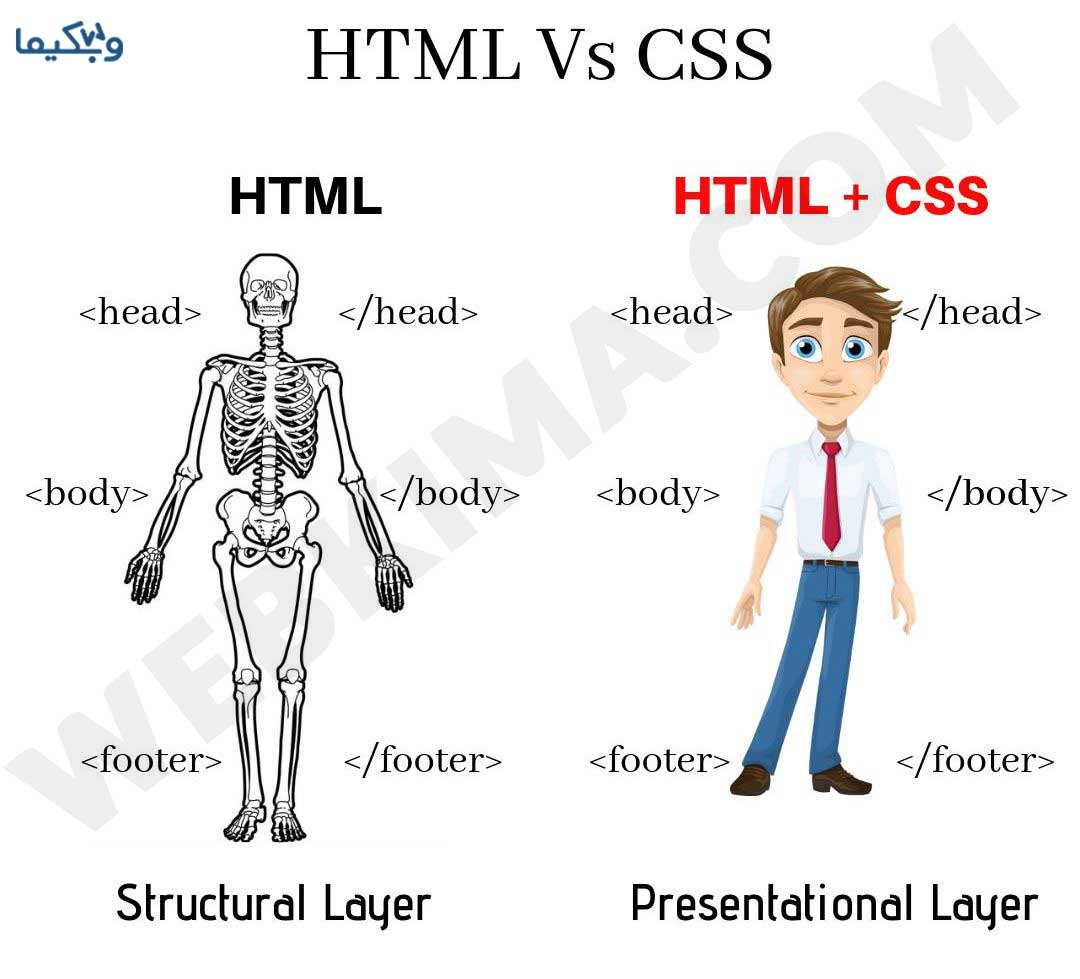 CSS چیست؟ فرق CSS و HTML را میتوانید در این تصویر مشاهده کنید!