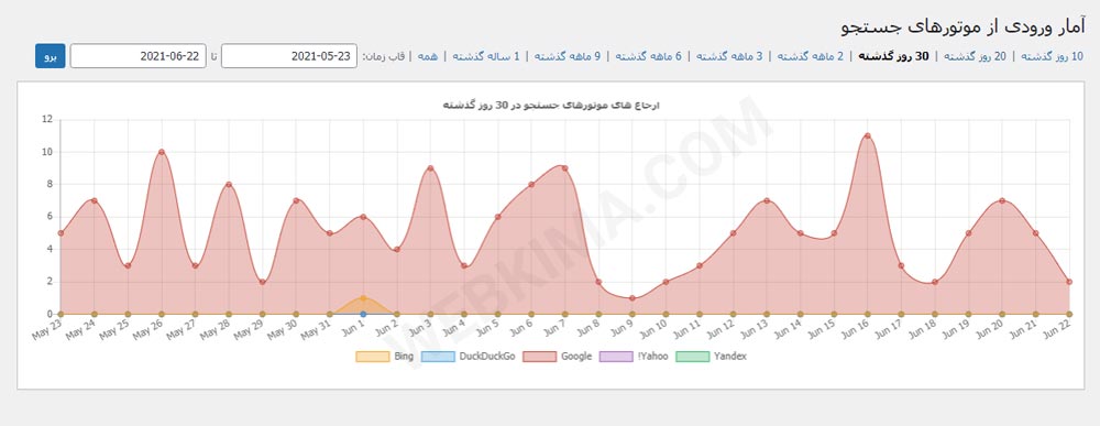بخش موتور‌های جستجو در افزونه آمار بازدید سایت وردپرس