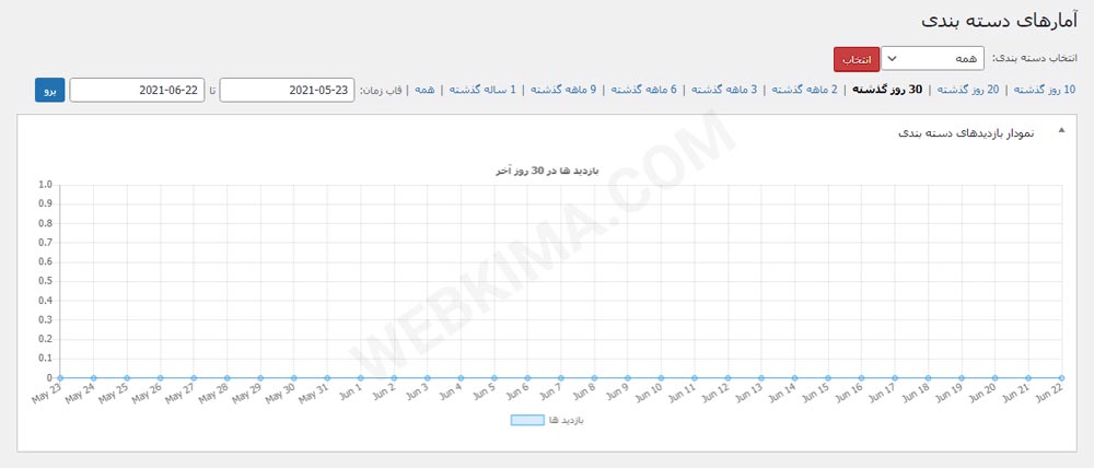 بخش دسته بندی‌ها در افزونه wp statistics