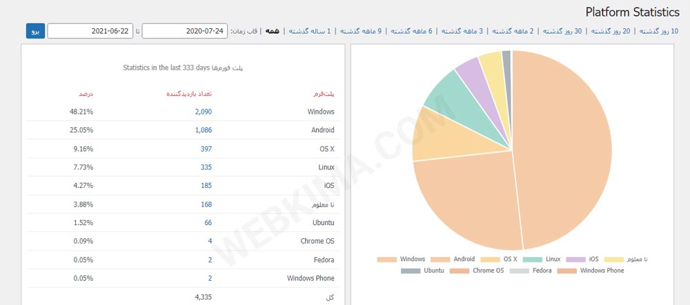 بخش پلتفرم‌ها در افزونه wp statistics