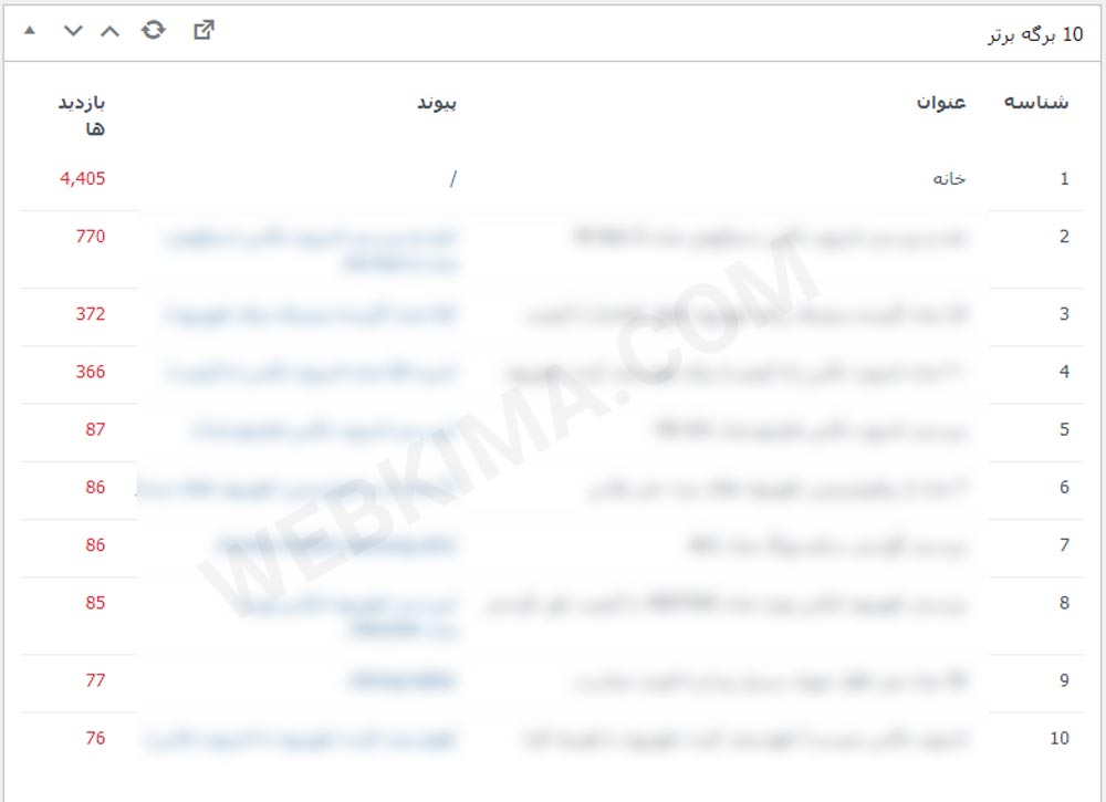 بخش 10 برگه برتر در افزونه آمار وردپرس