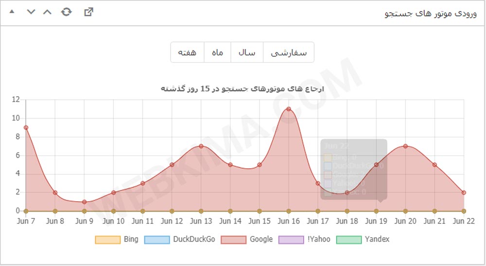ورودی موتور‌های جستجو در آمار وردپرس