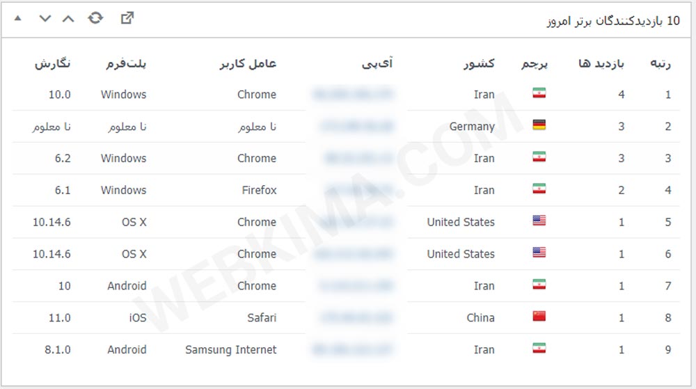 10 بازدیدکنندگان برتر امروز در افزونه آمار وردپرس