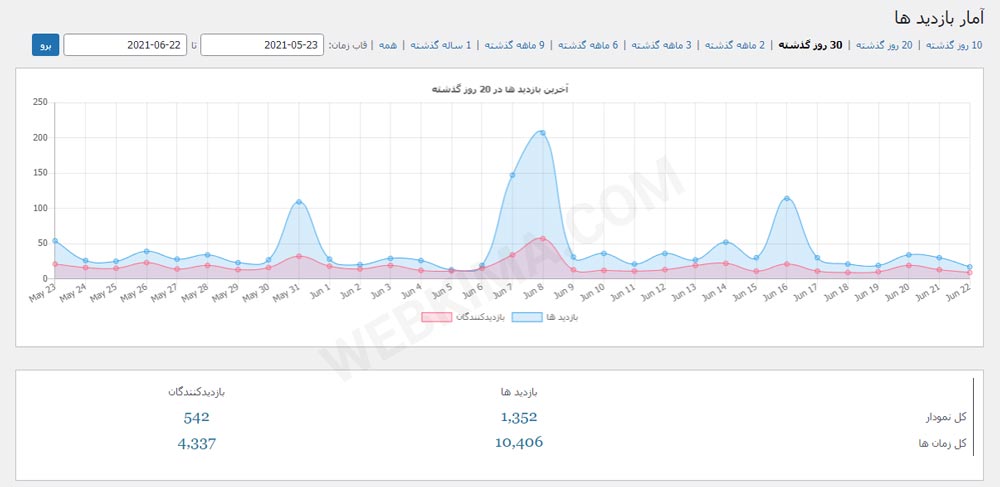 بخش بازدید‌ها در افزونه wp statistics (آمار وردپرس)