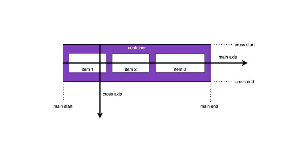 CSS Flexbox Guide with Examples

